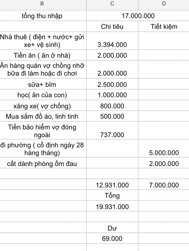 Gia đình 3 người thu nhập 17 triệu, tiết kiệm được 7,7 triệu nhưng cô vợ trẻ tìm cách để vun vén hơn nữa - Ảnh 2.