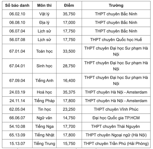 Lộ diện 14 thủ khoa kỳ thi học sinh giỏi quốc gia năm 2024 - 2025 - Ảnh 1.