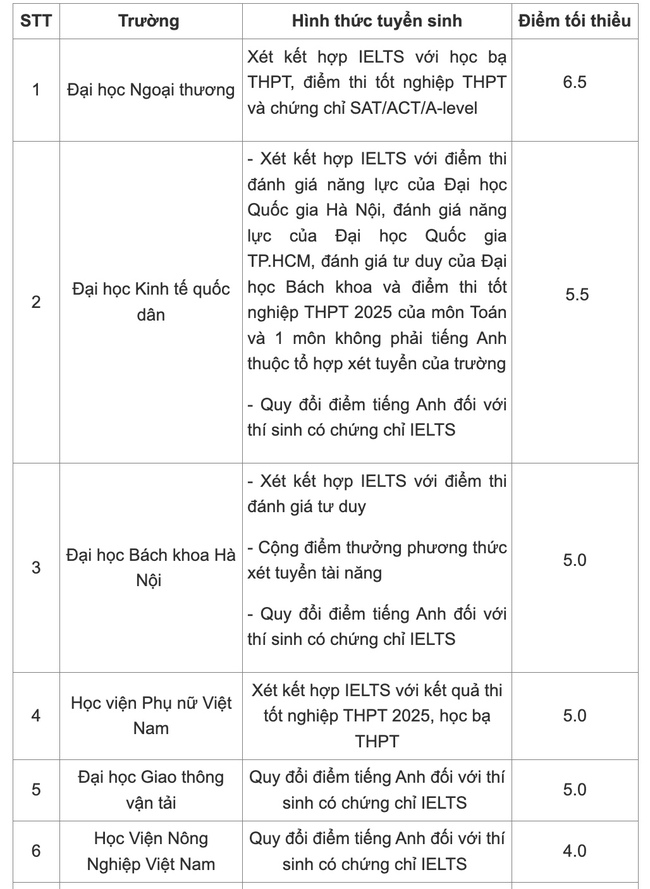 Hơn 20 trường đại học công bố xét tuyển bằng IELTS - Ảnh 1.