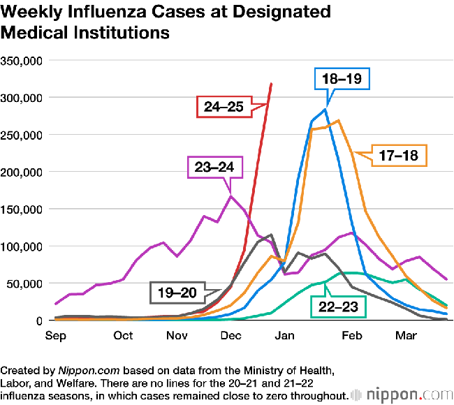 Dịch cúm mùa hoành hành tại Nhật Bản: Hàng nghìn trường học đóng cửa, một cuộc khủng hoảng khác đe dọa đời sống người dân - Ảnh 2.