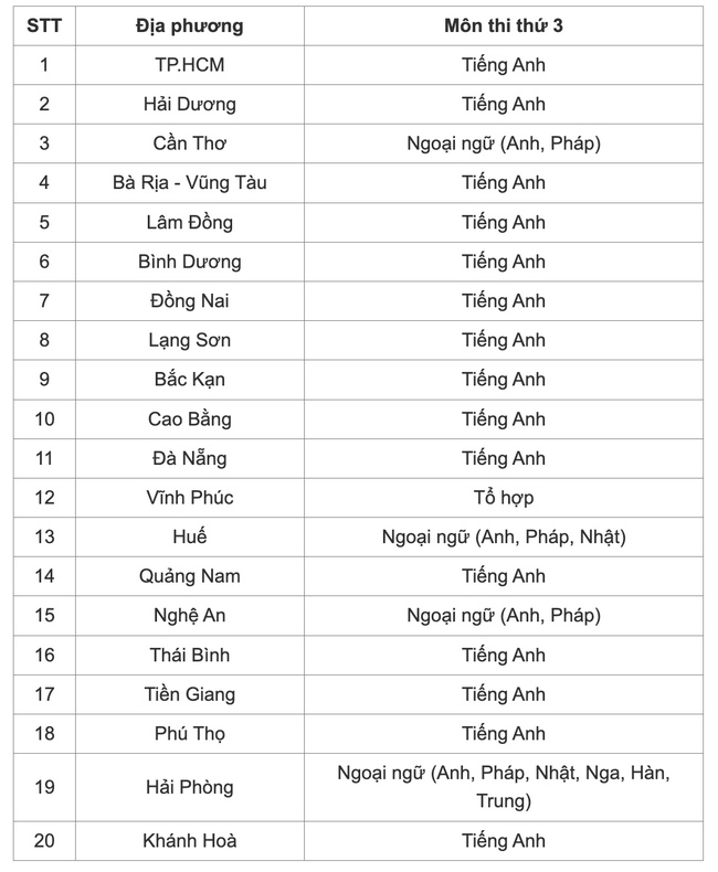 Hà Nội thông tin về môn thi thứ 3 vào lớp 10 - Ảnh 2.