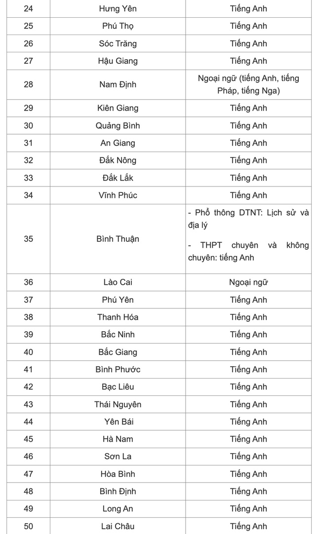 60 tỉnh thành chốt môn thi thứ 3 vào lớp 10 năm học 2025-2026 - Ảnh 2.