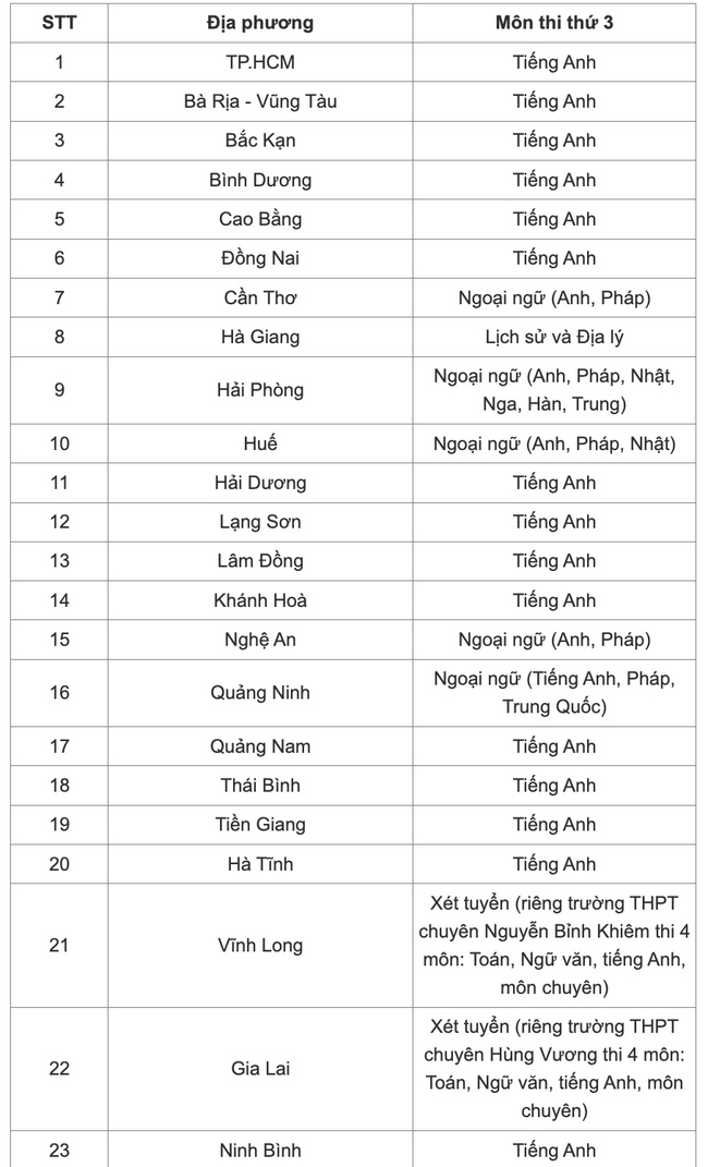 60 tỉnh thành chốt môn thi thứ 3 vào lớp 10 năm học 2025-2026 - Ảnh 1.