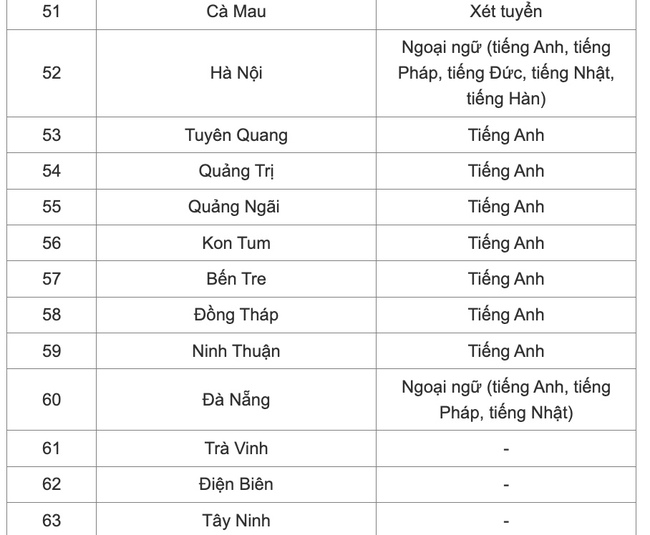 60 tỉnh thành chốt môn thi thứ 3 vào lớp 10 năm học 2025-2026 - Ảnh 3.