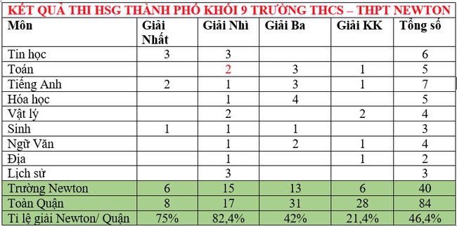 3 trường tư thục có thành tích &quot;cực khét&quot; trong kỳ thi HSG lớp 9 vừa qua: Bảo sao cha mẹ mong muốn cho con theo học! - Ảnh 1.