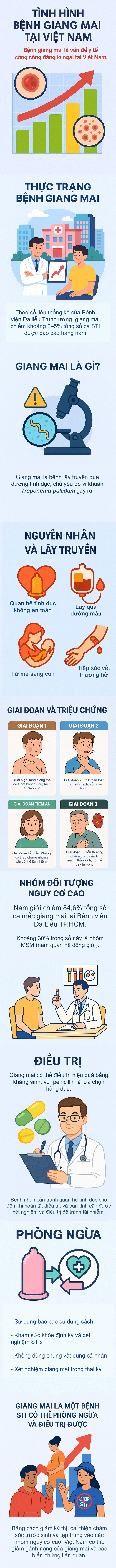 Infographic: Bệnh giang mai "âm thầm" lây lan với tốc độ lan rộng nhanh chóng: Bạn đã biết cách bảo vệ mình? - Ảnh 1. Infographic: Bệnh giang mai "âm thầm" lây lan với tốc độ lan rộng nhanh chóng: Bạn đã biết cách bảo vệ mình? - Ảnh 1.
