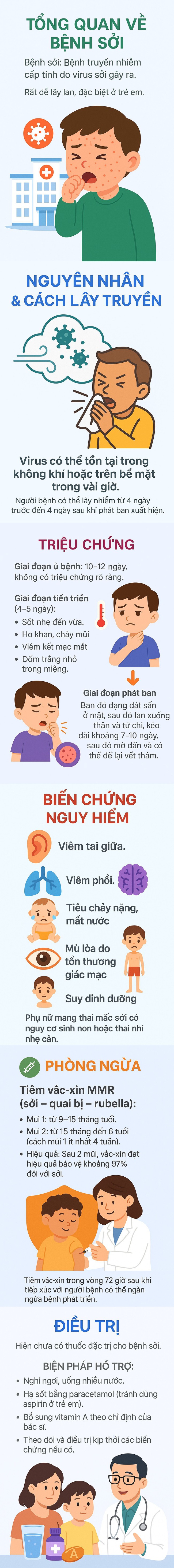 Bệnh sởi gia tăng: Nguy hiểm không phải chỉ với trẻ em - Ảnh 1. Bệnh sởi gia tăng: Nguy hiểm không phải chỉ với trẻ em - Ảnh 1.