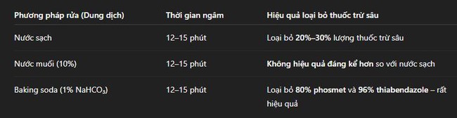 Nghiên cứu Mỹ chỉ ra cách rửa rau củ quả có thể loại bỏ thuốc trừ sâu hiệu quả: Vừa an toàn lại còn rẻ - Ảnh 3. Nghiên cứu Mỹ chỉ ra cách rửa rau củ quả có thể loại bỏ thuốc trừ sâu hiệu quả: Vừa an toàn lại còn rẻ - Ảnh 3.