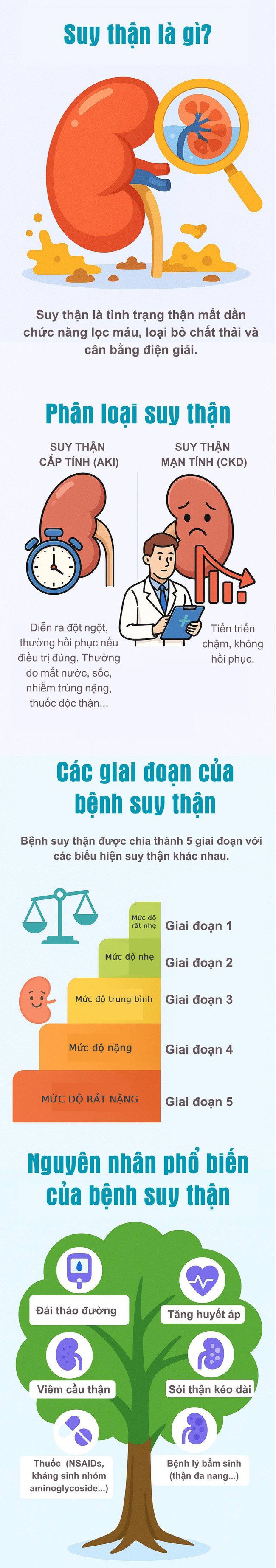 Ngày càng nhiều người trẻ bị suy thận: Đọc ngay những điều này để biết cách bảo vệ thận - Ảnh 2. Ngày càng nhiều người trẻ bị suy thận: Đọc ngay những điều này để biết cách bảo vệ thận - Ảnh 2.