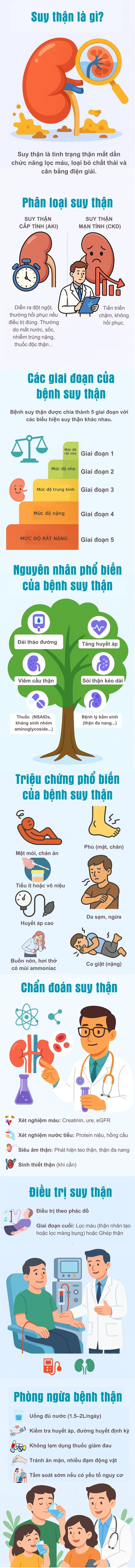 Ngày càng nhiều người trẻ bị suy thận: Đọc ngay những điều này để biết cách bảo vệ thận - Ảnh 2. Ngày càng nhiều người trẻ bị suy thận: Đọc ngay những điều này để biết cách bảo vệ thận - Ảnh 2.