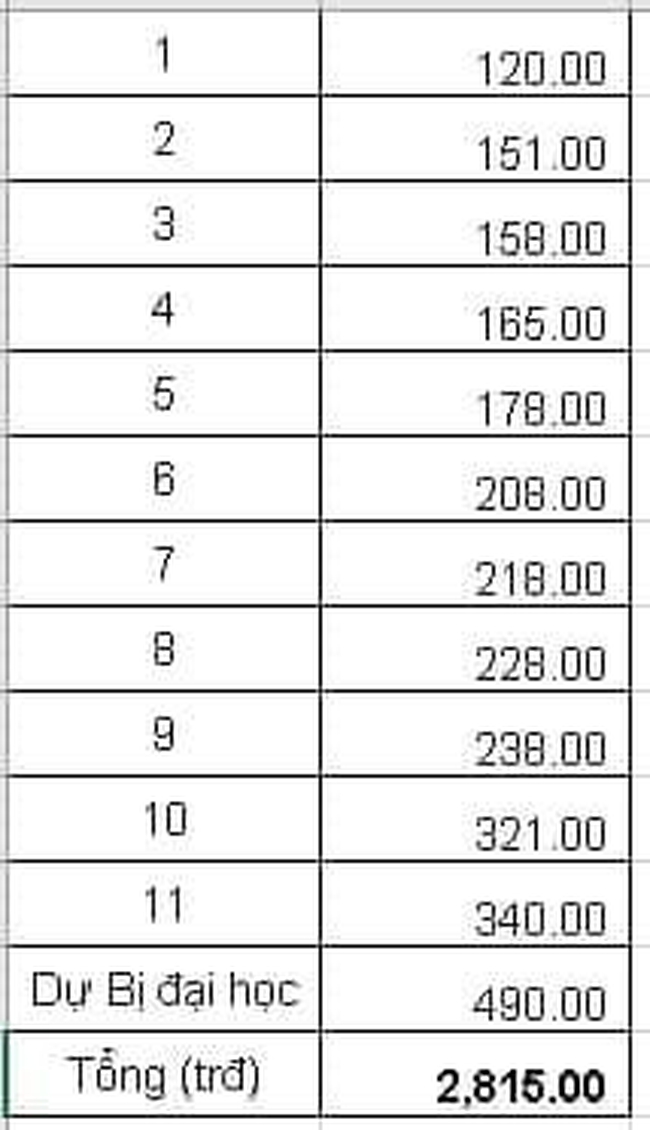 Bà mẹ Hà Nội thống kê chi phí 12 năm học của con rồi tự than áp lực, nhiều người ngạc nhiên: Ai ép chị? - Ảnh 1. Bà mẹ Hà Nội thống kê chi phí 12 năm học của con rồi tự than áp lực, nhiều người ngạc nhiên: Ai ép chị? - Ảnh 1.