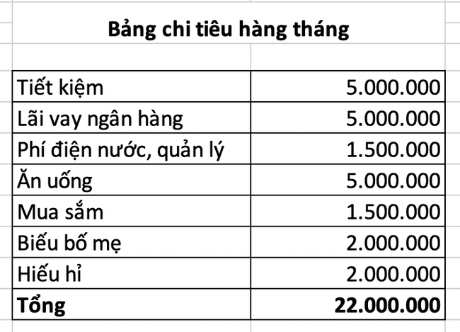 Đôi vợ chồng sống ở TP.HCM, chồng đưa 20 triệu/tháng, vợ khéo vun vén chi tiêu vẫn dư tiền mua được nửa chỉ vàng - Ảnh 2.