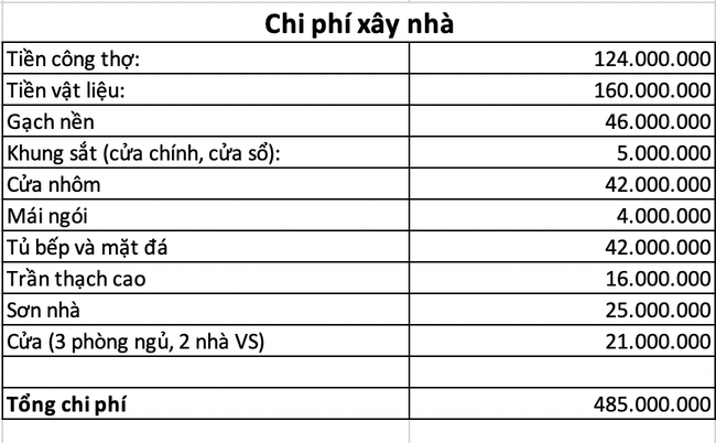 Vợ chồng trẻ xây nhà rộng 80m2, chi phí hết chưa đến 500 triệu, khiến ai cũng giật mình: Bí quyết nằm ở một lời khuyên của bố - Ảnh 3.