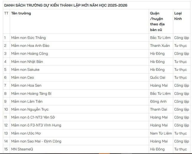 H&agrave; Nội dự kiến x&acirc;y mới 140 trường THPT v&agrave; trường phổ th&ocirc;ng nhiều cấp học - Ảnh 2.