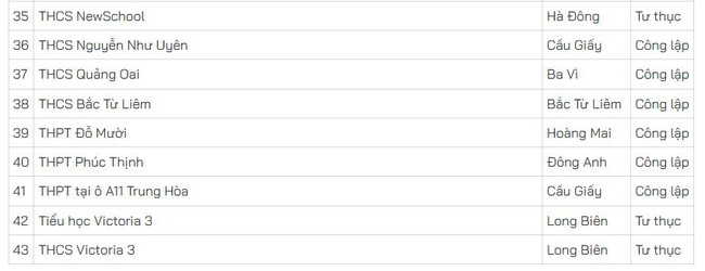 H&agrave; Nội dự kiến x&acirc;y mới 140 trường THPT v&agrave; trường phổ th&ocirc;ng nhiều cấp học - Ảnh 4.