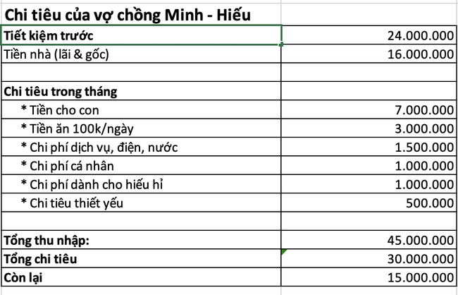 Hai vợ chồng sống ở TP.HCM thu nhập 45 triệu, nợ ngân hàng hơn 1 tỷ vẫn chi tiêu hợp ly để tiết kiệm được 15 triệu/tháng - Ảnh 1.