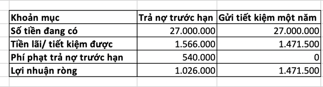 Vợ chồng trẻ ở TP.HCM vay 1 tỷ mua nhà, đang có 27 triệu nên trả nợ trước hay mua vàng phòng thân: Tính toán của người vợ khiến ai cũng phải tấm tắc - Ảnh 2. Vợ chồng trẻ ở TP.HCM vay 1 tỷ mua nhà, đang có 27 triệu nên trả nợ trước hay mua vàng phòng thân: Tính toán của người vợ khiến ai cũng phải tấm tắc - Ảnh 2.