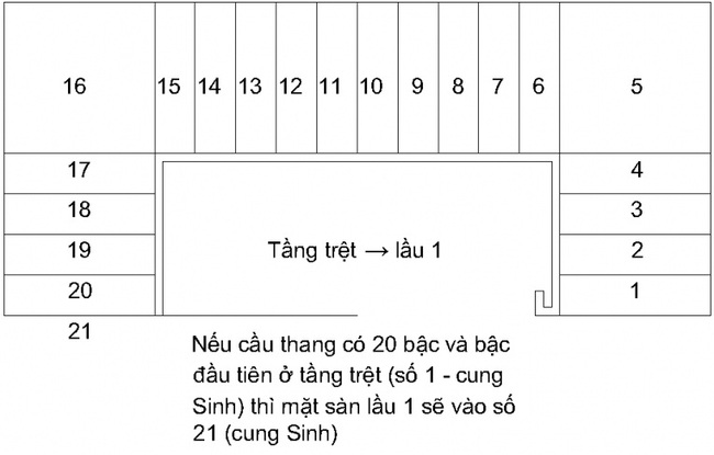 Cầu thang đặt không đúng sẽ ảnh hưởng vận mệnh của cả gia đình chứ chẳng đùa - Ảnh 2.