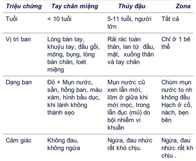 Trẻ bị tay-chân-miệng có dấu hiệu này nhập viện ngay kẻo biến chứng rất nhanh và nguy hiểm - Ảnh 2.