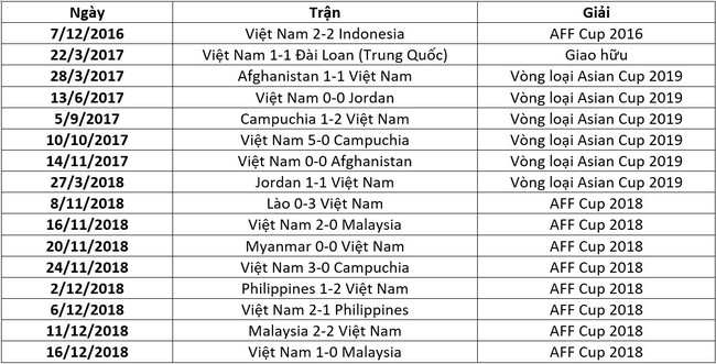 Chính thức vượt qua ĐT Pháp, Việt Nam sở hữu chuỗi trận bất bại dài nhất thế giới - Ảnh 1. Chính thức vượt qua ĐT Pháp, Việt Nam sở hữu chuỗi trận bất bại dài nhất thế giới - Ảnh 1.