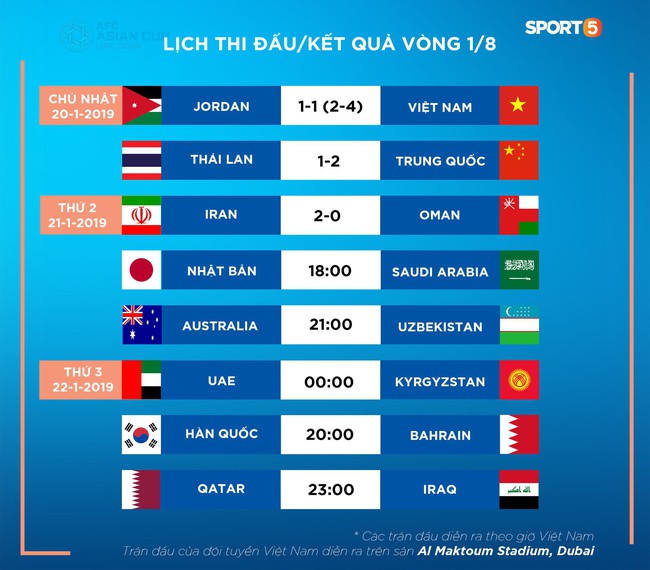 Trận Việt Nam - Jordan tạo ra cơn sốt hiếm có, sở hữu con số rating đứng đầu toàn lãnh thổ Hàn Quốc trong ngày 20/1 - Ảnh 2.