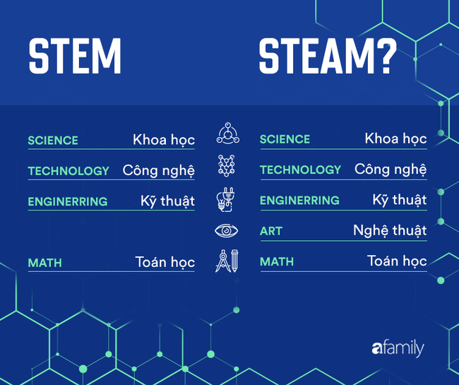 Từ STEM đến STEAM: Những điều bố mẹ cần nắm rõ về hai phương pháp giáo dục ưu việt nhất hiện nay - Ảnh 1.