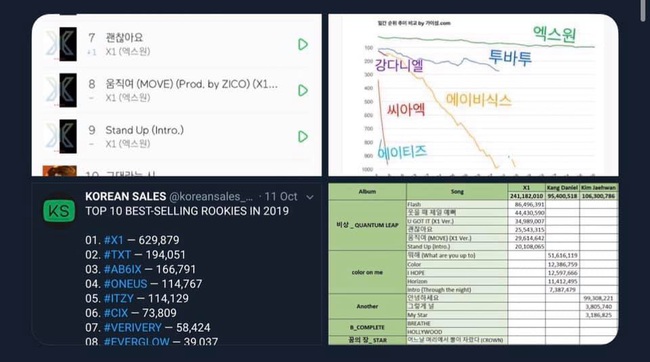 MMA 2019 gây tranh cãi gay gắt giải tân binh giữa X1 và &quot;em trai BTS&quot;: Vì gian lận phiếu bầu của Mnet nên mất cúp? - Ảnh 6.