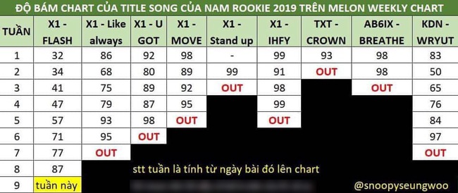 MMA 2019 gây tranh cãi gay gắt giải tân binh giữa X1 và &quot;em trai BTS&quot;: Vì gian lận phiếu bầu của Mnet nên mất cúp? - Ảnh 5.