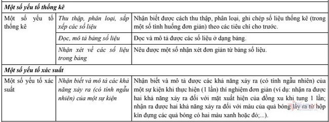 Học sinh học xác suất và thống kê từ lớp 2: &quot;Xã hội hiện đại, cần học để phân tích, xử lý các luồng thông tin&quot; - Ảnh 3.