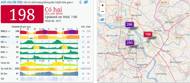 Sáng nay, ô nhiễm không khí ở Hà Nội vượt ngưỡng báo động đỏ, cực kỳ nguy hại đến sức khỏe - Ảnh 2.