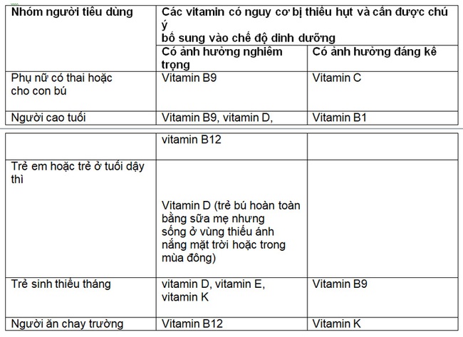 Cẩm nang bỏ túi về vitamin: Những sự thật được hé lộ - Ảnh 6.