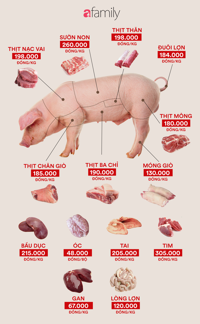 Giá thịt lợn tiếp tục tăng mạnh, phần tim đã cán mốc 305.000 đồng/kg - Ảnh 2.