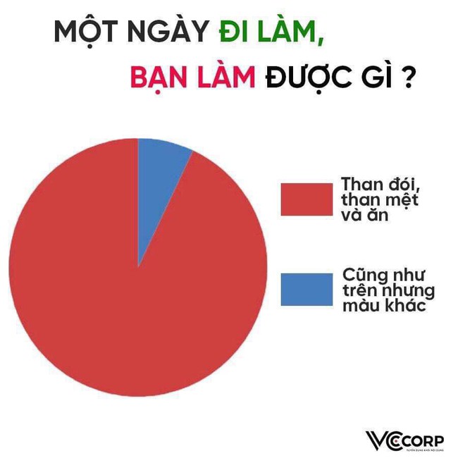 Biểu đồ lý giải vì sao một ngày đi làm của bạn luôn mệt mỏi nhưng thực chất chẳng được gì ra hồn - Ảnh 1. Biểu đồ lý giải vì sao một ngày đi làm của bạn luôn mệt mỏi nhưng thực chất chẳng được gì ra hồn - Ảnh 1.