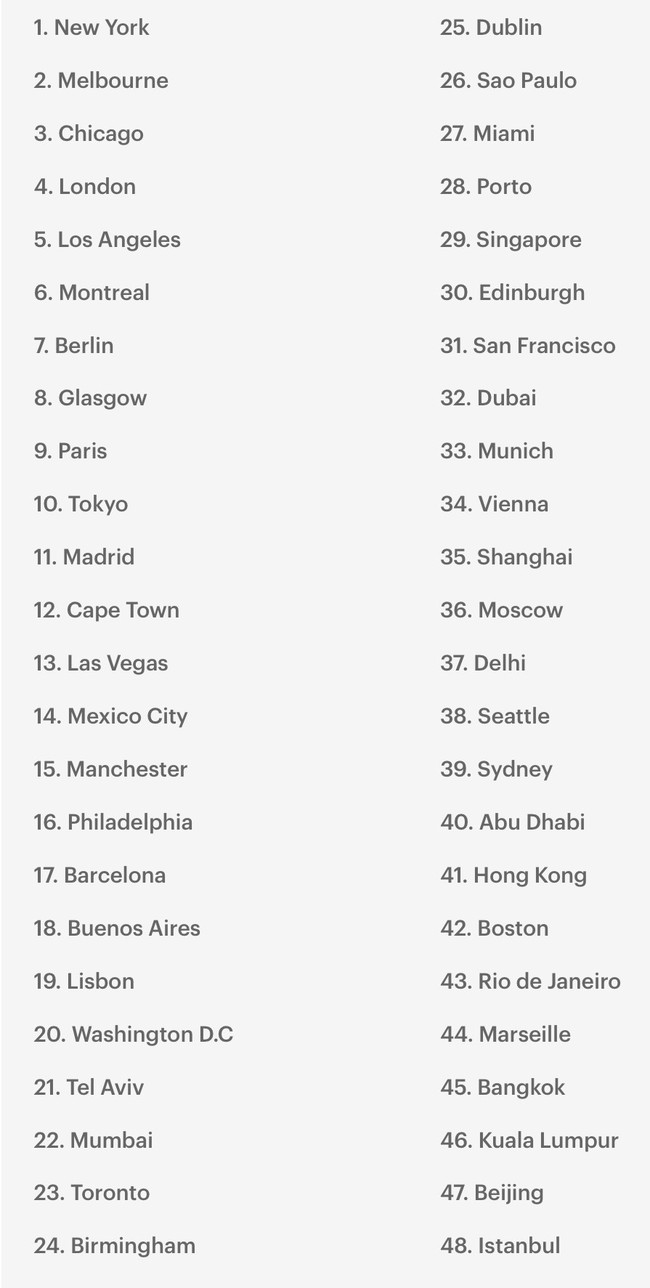 Lộ diện top những thành phố tốt nhất thế giới năm 2019: Mỹ dẫn đầu khi có tới 3 cái tên trong Top 10! - Ảnh 11.
