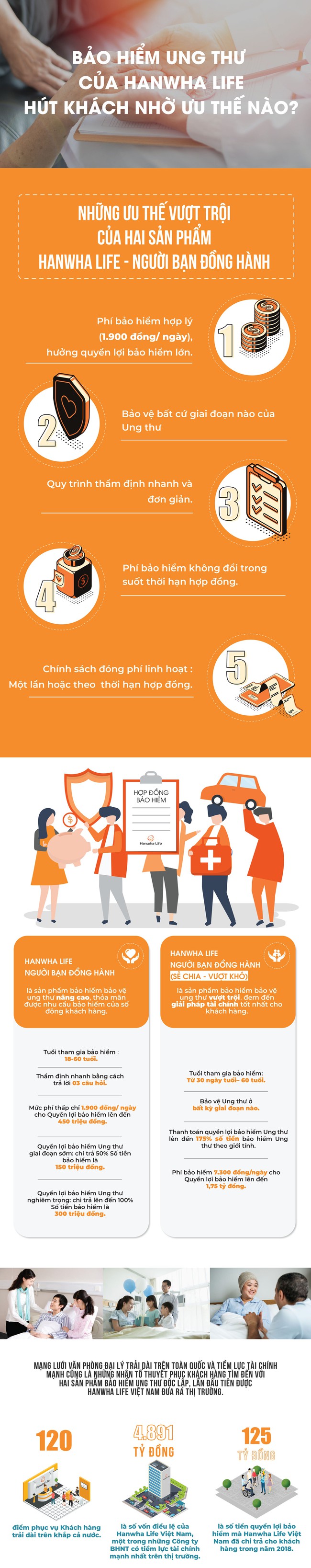 Bảo hiểm ung thư của Hanwha Life hút khách nhờ ưu thế nào? - Ảnh 1. Bảo hiểm ung thư của Hanwha Life hút khách nhờ ưu thế nào? - Ảnh 1.