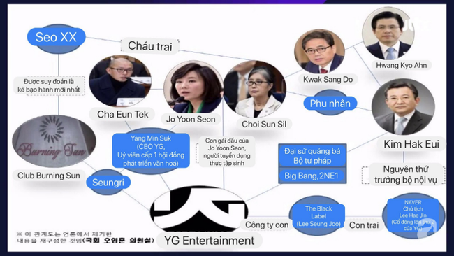 Thứ trưởng, Bộ trưởng bộ tư pháp và nhiều nhân vật cấp cao xứ Hàn có dính đến scandal rúng động của Seungri - Ảnh 2.
