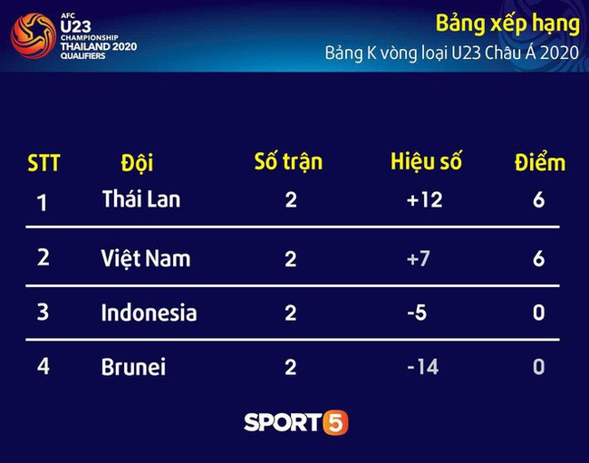 U23 Việt Nam 4-0 U23 Thái Lan: Thắng người Thái với tỷ số đậm nhất lịch sử, thầy trò HLV Park Hang-seo hiên ngang vượt qua vòng loại giải U23 châu Á - Ảnh 3.