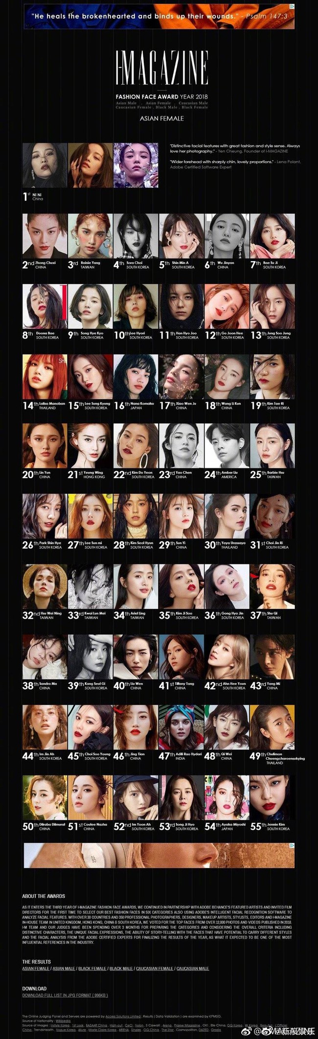 Song Hye Kyo đứng thứ 9 trong danh sách gương mặt thời trang nhất châu Á, nhưng người vượt cô để lên vị trí thứ 6 mới bất ngờ  - Ảnh 1.