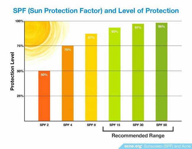 Tia cực tím liên tục vượt ngưỡng, để bảo vệ da bạn cần trang bị ngay kiến thức về SPF và PA khi mua kem chống nắng - Ảnh 2.