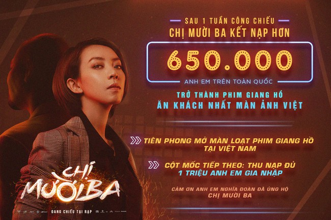 Bất chấp bão tố, Chị 13 của Thu Trang vẫn oanh tạc phòng vé, thu về hơn 46 tỷ trong tuần đầu tiên  - Ảnh 1.