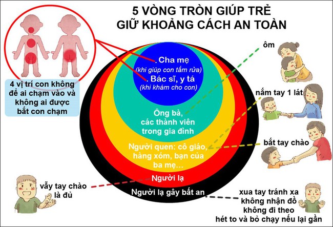 5 vòng tròn thần kỳ: Bài học giới tính về khoảng cách an toàn bố mẹ nên dạy con từ tấm bé - Ảnh 2.