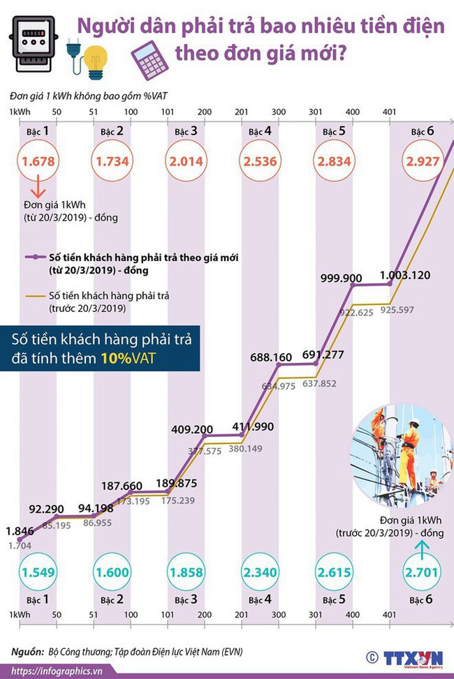 Người dân phải trả bao nhiêu tiền điện theo đơn giá mới? - Ảnh 1.