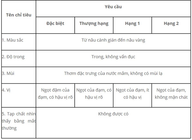 Thảm họa 4 công ty dùng 48 tấn hóa chất tẩy rửa bồn vệ sinh làm nước mắm: Đâu là tiêu chí để mua được nước mắm sạch ăn Tết? - Ảnh 5.