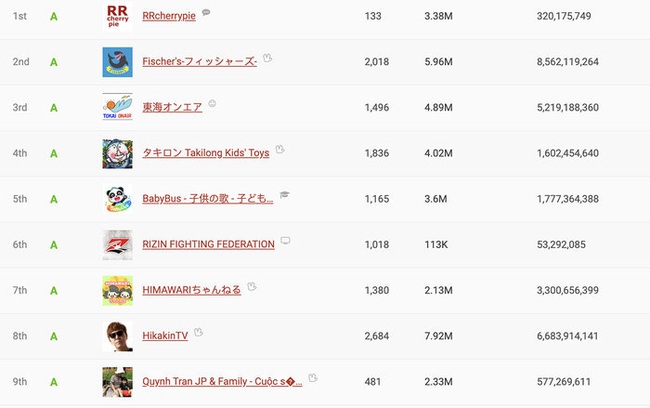 Quỳnh Trần JP bất ngờ lọt hẳn top 10 kênh Youtube tại Nhật, nhìn số lượt xem mỗi ngày mà ai cũng choáng - Ảnh 2.
