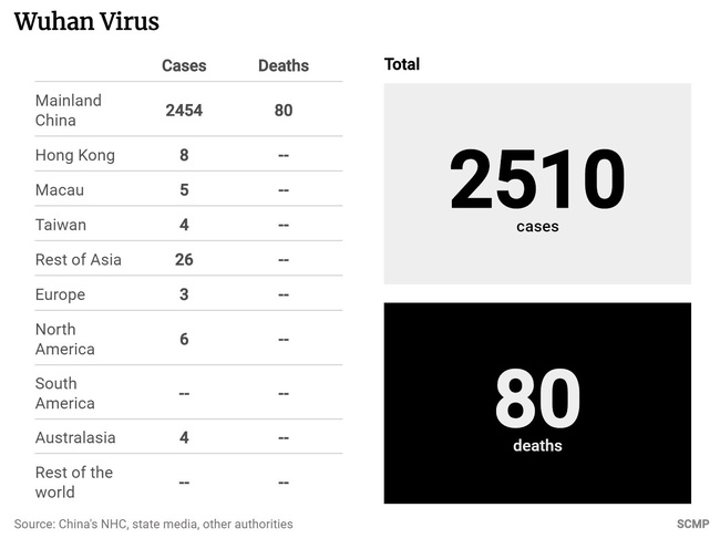 Coronavirus Vũ Hán: 80 người đã tử vong, mỗi người bị nhiễm coronavirus truyền bệnh cho 2-3 người khác, những người có nguy cơ lây bệnh cao hơn cả - Ảnh 2.
