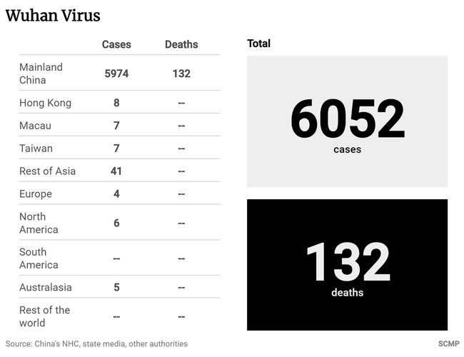 Virus Vũ Hán: Vượt qua cả bệnh Sars, số người chết ở Trung Quốc vì coronavirus lên tới 132, số ca mắc gần 6.000, Trung Quốc đồng ý chấp nhận sự giúp đỡ từ WHO - Ảnh 3.