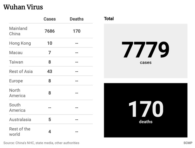 Cập nhật coronavirus Vũ Hán: 170 ca tử vong, 7.158 trường hợp nhiễm bệnh, Tây Tạng kích hoạt cảnh báo y tế công cộng cấp cao nhất - Ảnh 2.