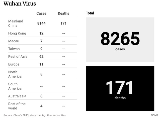 WHO chính thức tuyên bố virus corona là tình trạng khẩn cấp toàn cầu: 8.100 người ở Trung Quốc đại lục nhiễm bệnh, 171 người đã chết - Ảnh 4.