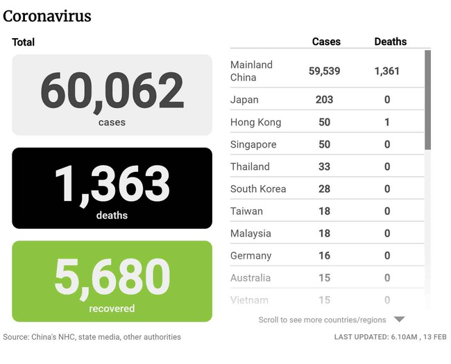 Cập nhật: Số ca nhiễm mới virus Covid-19 tăng gấp 10 lần, số ca tử vong tăng gấp 2, Đại học Bách khoa Hồng Kông phát triển hệ thống chẩn đoán virus trong 1 giờ - Ảnh 1.