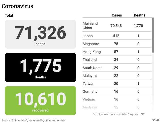 Cập nhật: Thêm 1 trường hợp tử vong ngoài Trung Quốc đại lục do virus Covid-19, bệnh nhân phục hồi được kêu gọi làm một việc để cứu sống những người nhiễm bệnh khác - Ảnh 1.